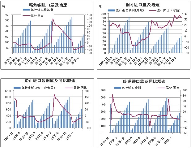 伦敦铜近日有上涨趋势